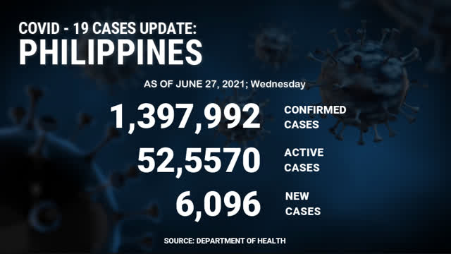 COVID - 19 CASES UPDATE PHILIPPINES JUNE 27, 2021