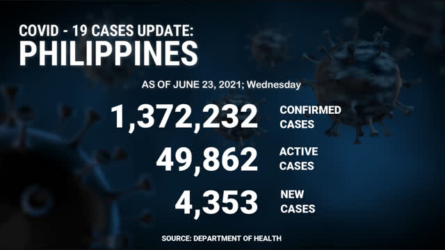 COVID - 19 CASES UPDATE PHILIPPINES JUNE 23, 2021